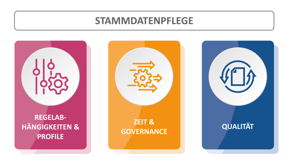 Regelabhängigkeiten & Profile, Zeit & Governance, Qualität